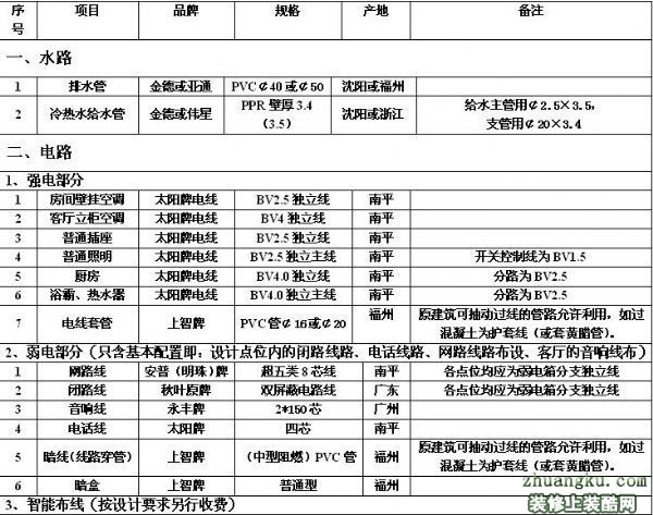 2017信陽裝飾材料價格大全